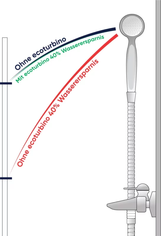 Brausevergleich mit und ohne ecoturbino